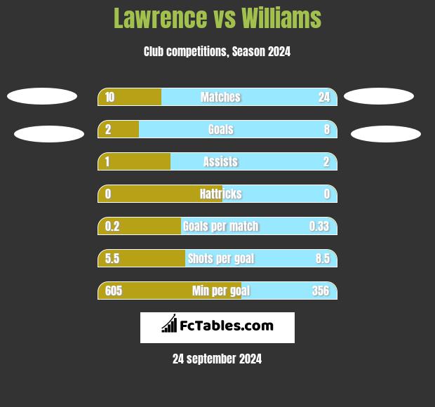 Lawrence vs Williams h2h player stats