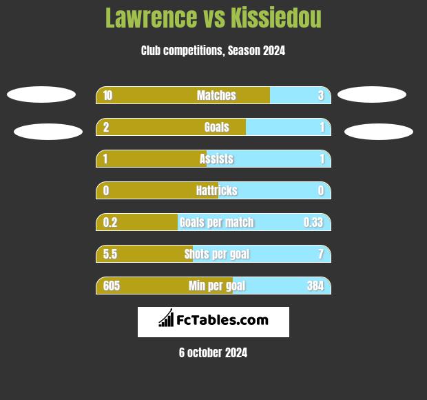 Lawrence vs Kissiedou h2h player stats