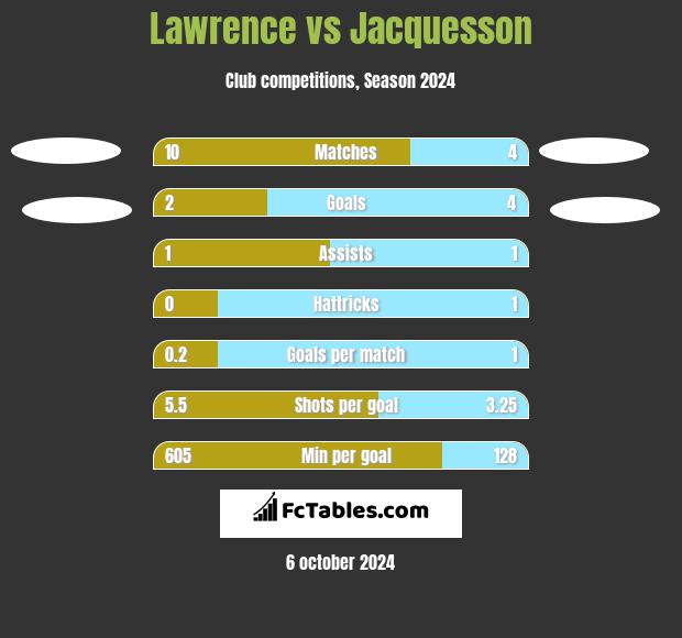 Lawrence vs Jacquesson h2h player stats