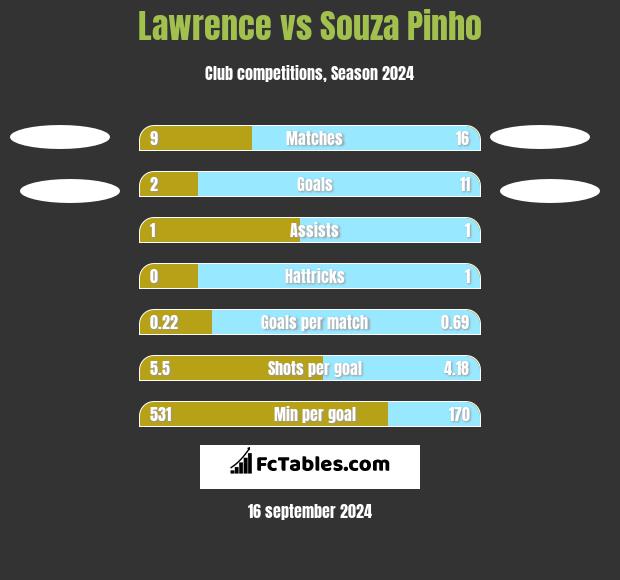 Lawrence vs Souza Pinho h2h player stats