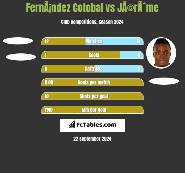 FernÃ¡ndez Cotobal vs JÃ©rÃ´me h2h player stats