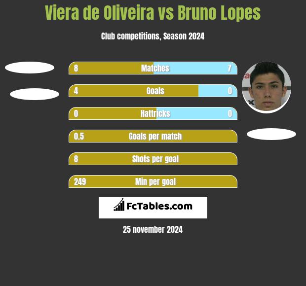 Viera de Oliveira vs Bruno Lopes h2h player stats