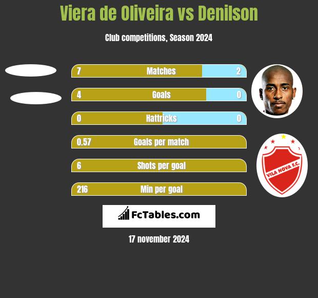 Viera de Oliveira vs Denilson h2h player stats