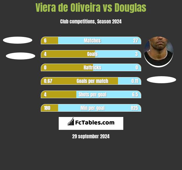 Viera de Oliveira vs Douglas h2h player stats