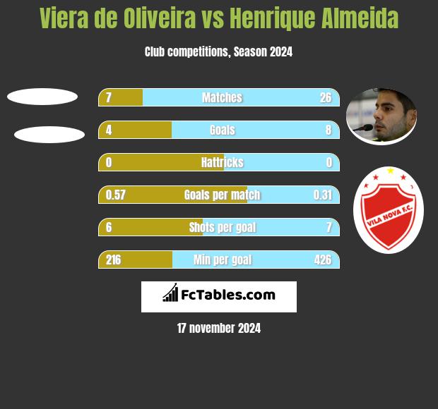 Viera de Oliveira vs Henrique Almeida h2h player stats