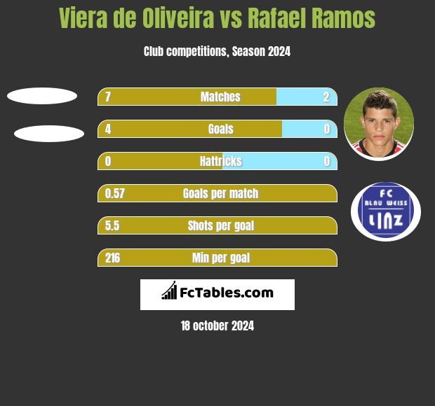 Viera de Oliveira vs Rafael Ramos h2h player stats