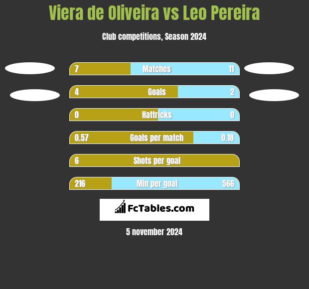 Viera de Oliveira vs Leo Pereira h2h player stats