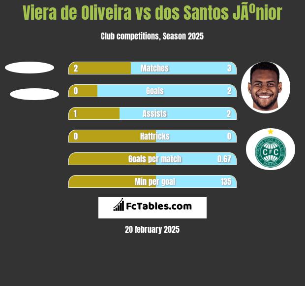 Viera de Oliveira vs dos Santos JÃºnior h2h player stats