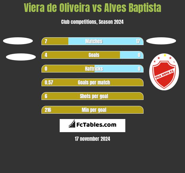 Viera de Oliveira vs Alves Baptista h2h player stats