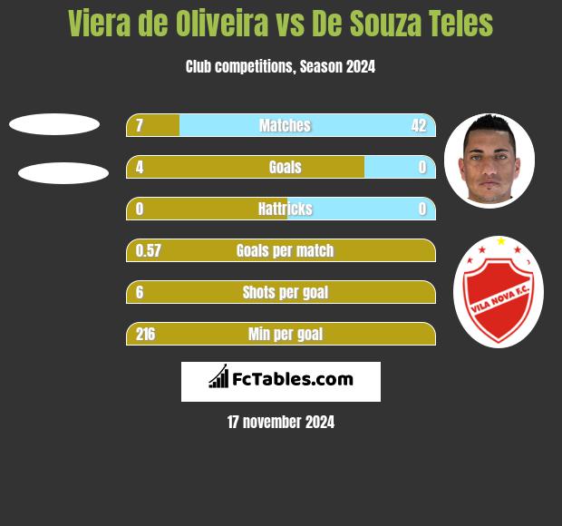 Viera de Oliveira vs De Souza Teles h2h player stats