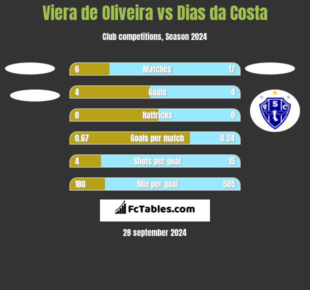 Viera de Oliveira vs Dias da Costa h2h player stats