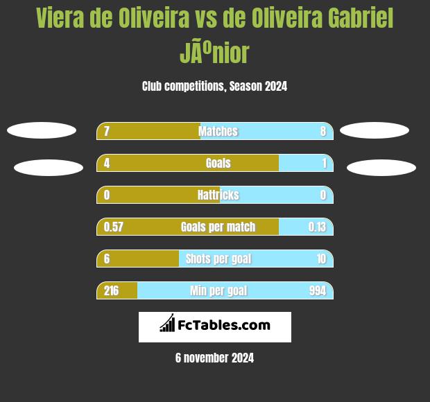 Viera de Oliveira vs de Oliveira Gabriel JÃºnior h2h player stats