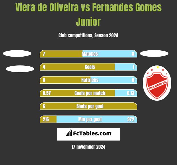 Viera de Oliveira vs Fernandes Gomes Junior h2h player stats