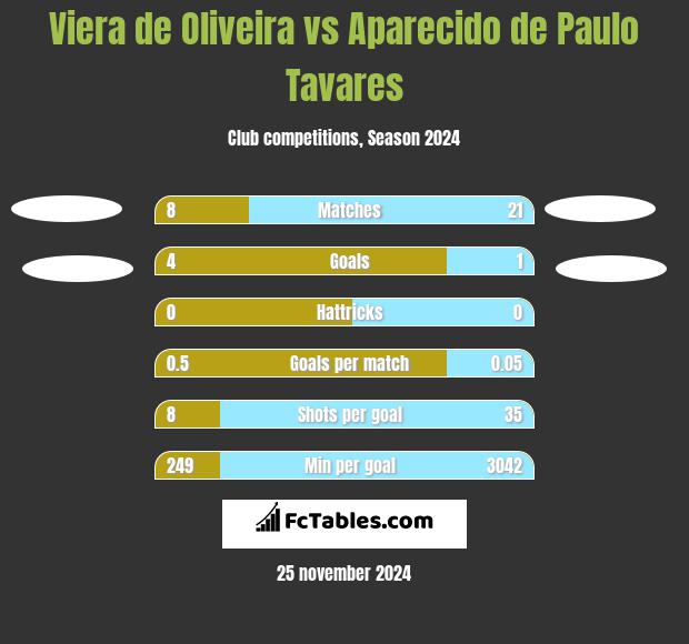 Viera de Oliveira vs Aparecido de Paulo Tavares h2h player stats