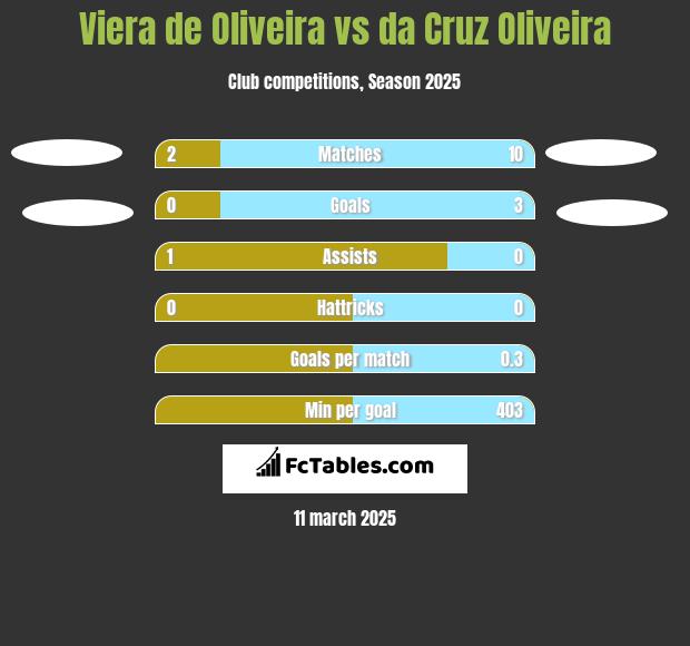 Viera de Oliveira vs da Cruz Oliveira h2h player stats