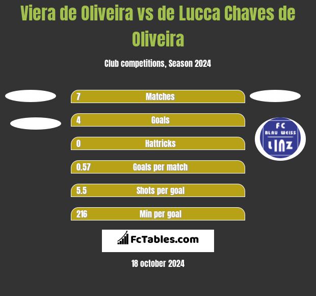 Viera de Oliveira vs de Lucca Chaves de Oliveira h2h player stats