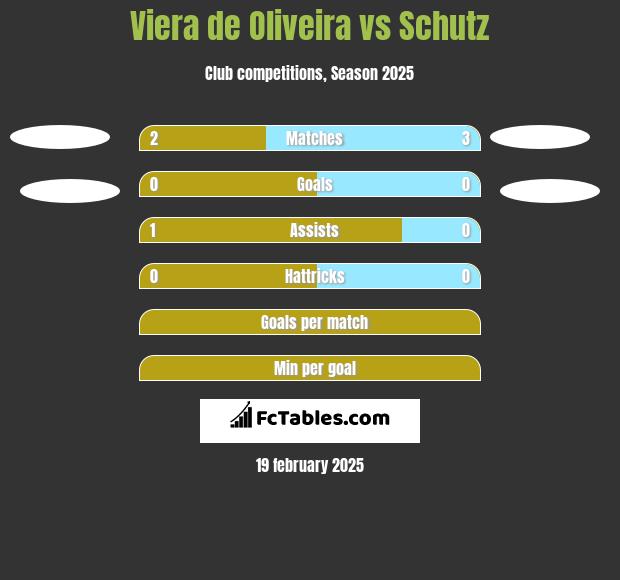 Viera de Oliveira vs Schutz h2h player stats