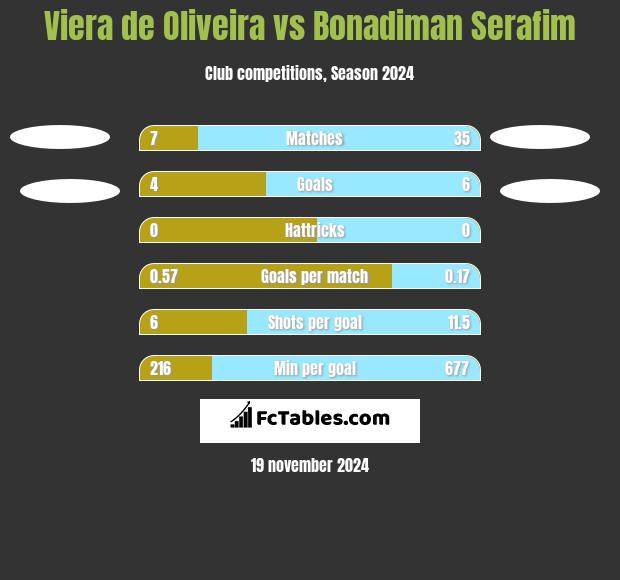 Viera de Oliveira vs Bonadiman Serafim h2h player stats