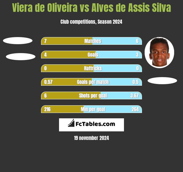 Viera de Oliveira vs Alves de Assis Silva h2h player stats