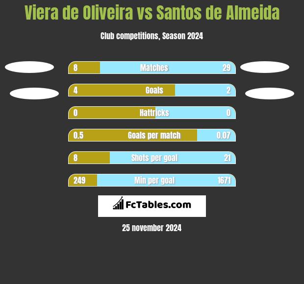 Viera de Oliveira vs Santos de Almeida h2h player stats