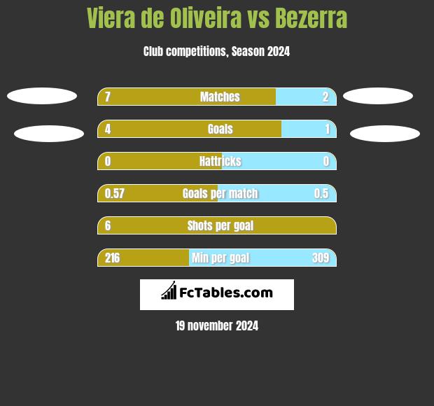 Viera de Oliveira vs Bezerra h2h player stats