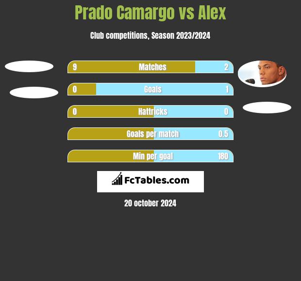 Prado Camargo vs Alex h2h player stats