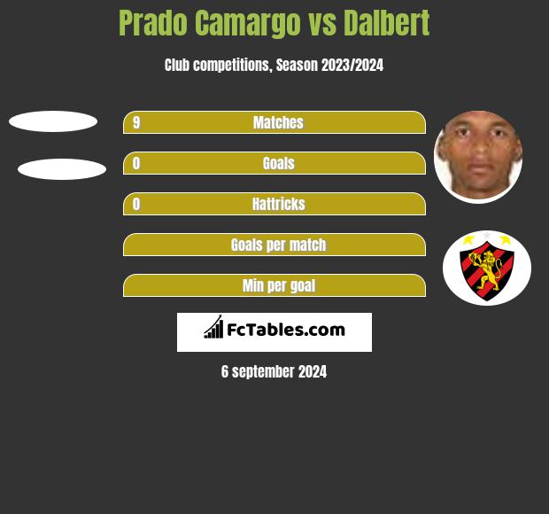 Prado Camargo vs Dalbert h2h player stats