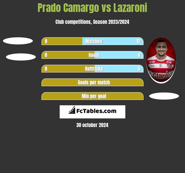 Prado Camargo vs Lazaroni h2h player stats