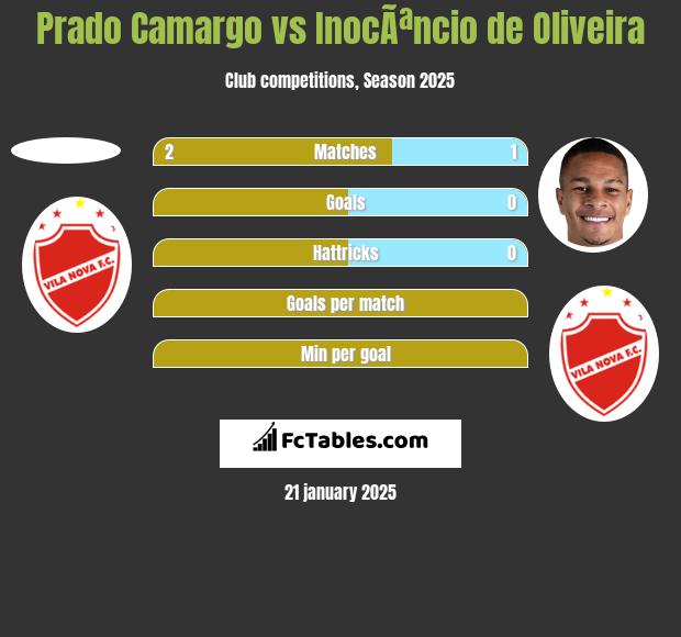 Prado Camargo vs InocÃªncio de Oliveira h2h player stats