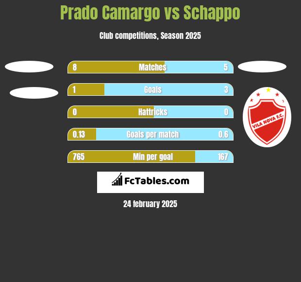 Prado Camargo vs Schappo h2h player stats