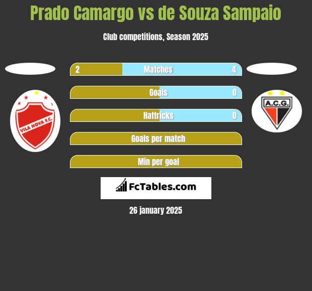 Prado Camargo vs de Souza Sampaio h2h player stats