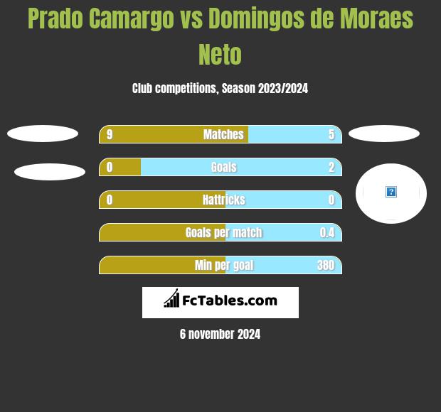 Prado Camargo vs Domingos de Moraes Neto h2h player stats