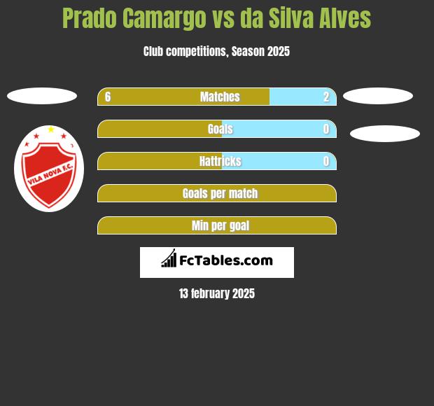 Prado Camargo vs da Silva Alves h2h player stats