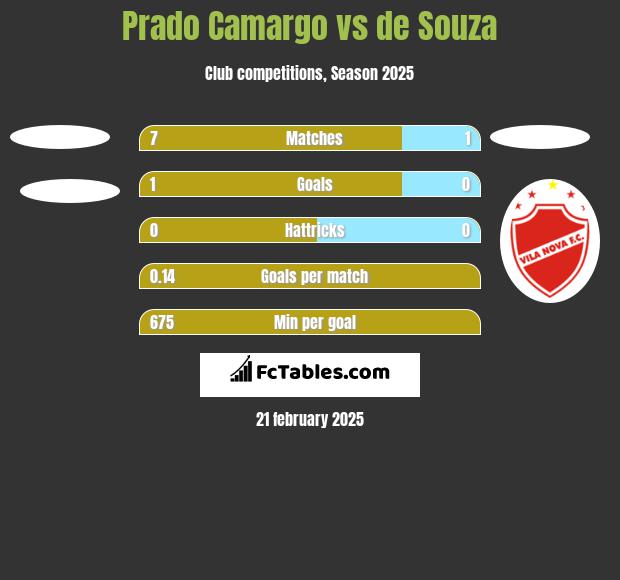 Prado Camargo vs de Souza h2h player stats