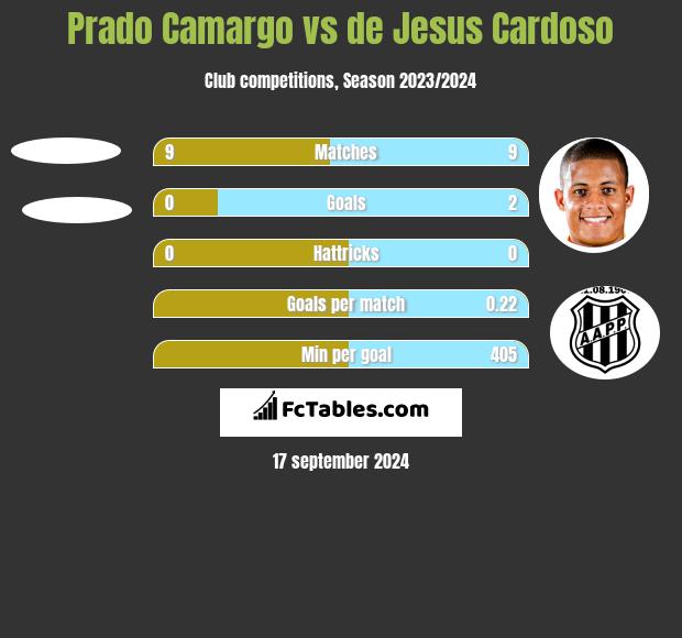 Prado Camargo vs de Jesus Cardoso h2h player stats