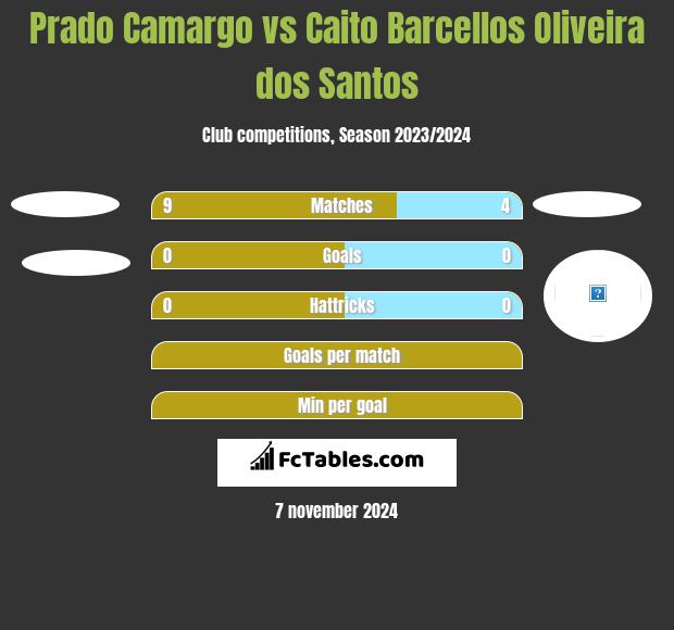 Prado Camargo vs Caito Barcellos Oliveira dos Santos h2h player stats