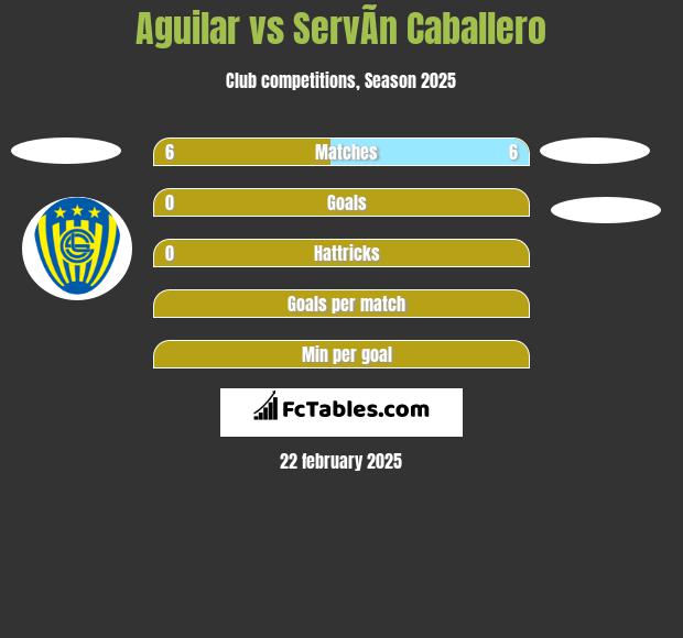 Aguilar vs ServÃ­n Caballero h2h player stats