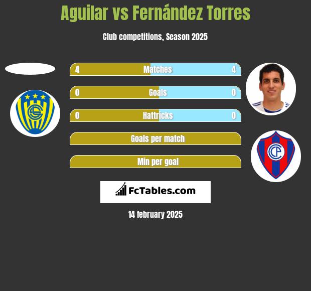 Aguilar vs Fernández Torres h2h player stats