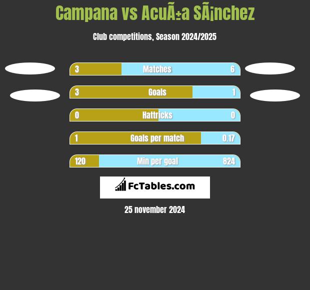 Campana vs AcuÃ±a SÃ¡nchez h2h player stats