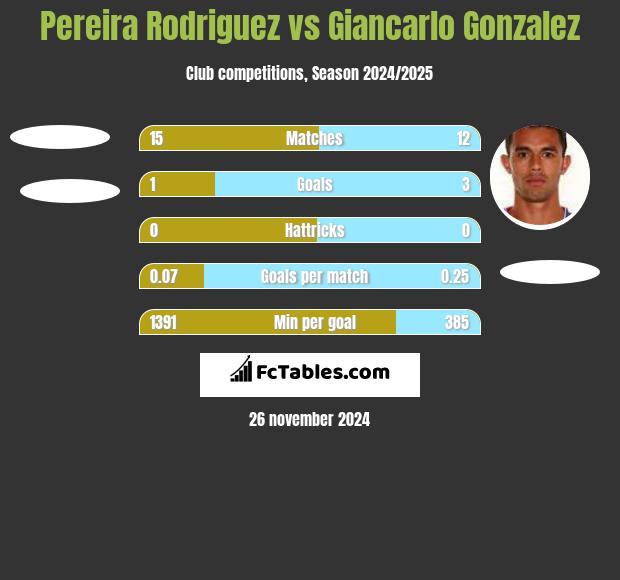 Pereira Rodriguez vs Giancarlo Gonzalez h2h player stats