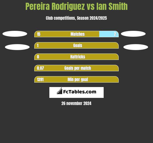 Pereira Rodriguez vs Ian Smith h2h player stats