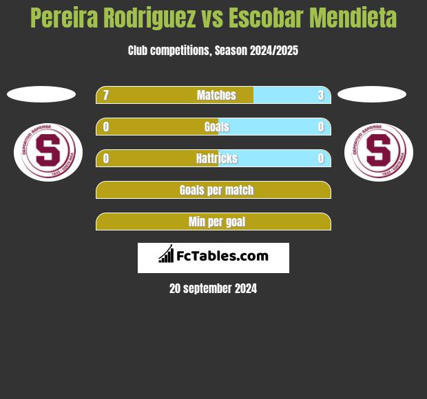 Pereira Rodriguez vs Escobar Mendieta h2h player stats