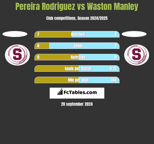 Pereira Rodriguez vs Waston Manley h2h player stats