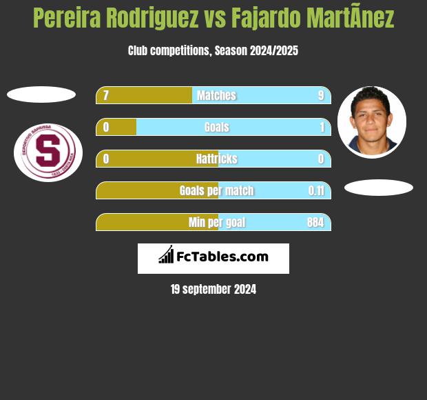 Pereira Rodriguez vs Fajardo MartÃ­nez h2h player stats