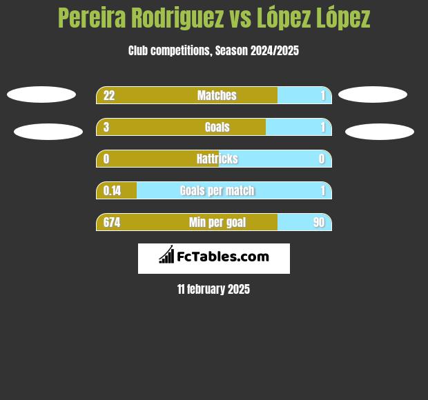 Pereira Rodriguez vs López López h2h player stats