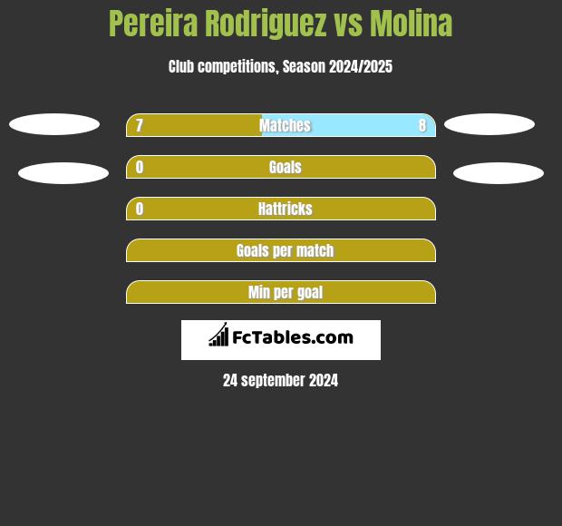 Pereira Rodriguez vs Molina h2h player stats