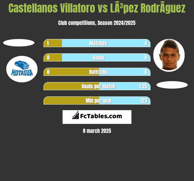 Castellanos Villatoro vs LÃ³pez RodrÃ­guez h2h player stats