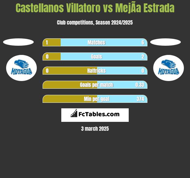 Castellanos Villatoro vs MejÃ­a Estrada h2h player stats