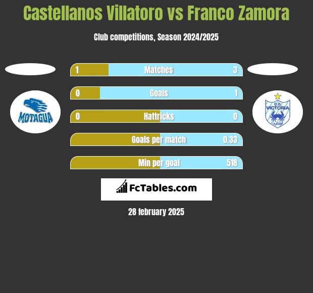 Castellanos Villatoro vs Franco Zamora h2h player stats