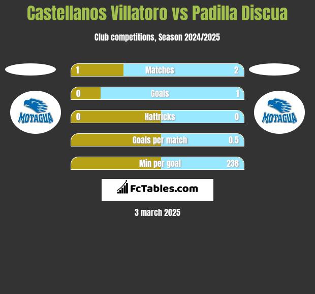 Castellanos Villatoro vs Padilla Discua h2h player stats